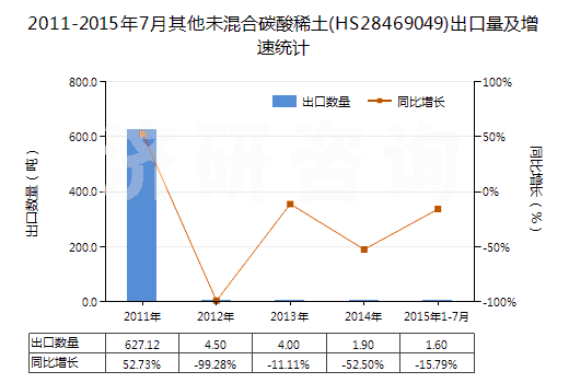 2011-2015年7月其他未混合碳酸稀土(HS28469049)出口量及增速統(tǒng)計